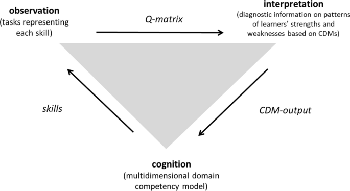 Cognitive diagnosis models of students’ skill profiles as a basis for adaptive teaching: an example from introductory accounting classes