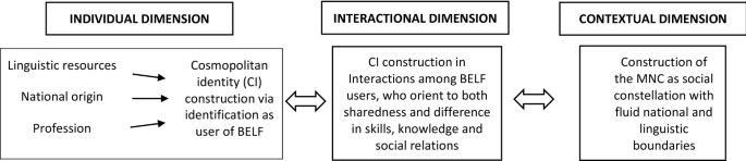 Towards a Richer Understanding of Language and Identity in the MNC: Constructing Cosmopolitan Identities Through “English”