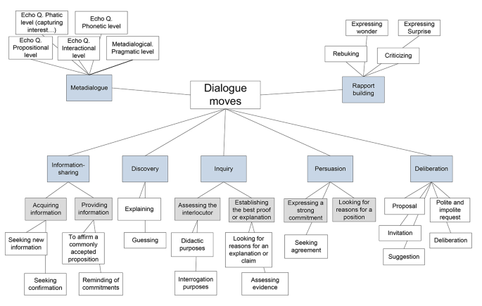 Questions as Dialogue Games. The Pragmatic Dimensions of “Authentic” Questions