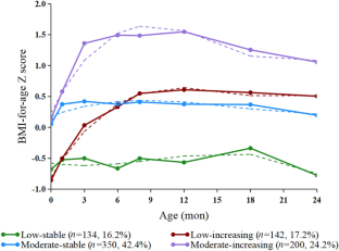 Associations of prenatal exposure to bisphenols with BMI growth trajectories in offspring within the first two years: evidence from a birth cohort study in China.