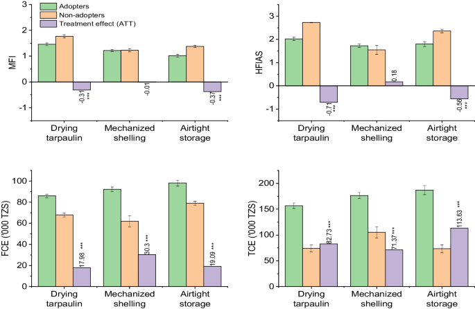 Adoption and impacts of improved post-harvest technologies on food security and welfare of maize-farming households in Tanzania: a comparative assessment