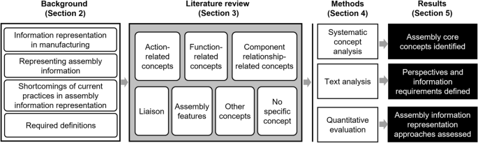 Beyond assembly features: systematic review of the core concepts and perspectives towards a unified approach to assembly information representation