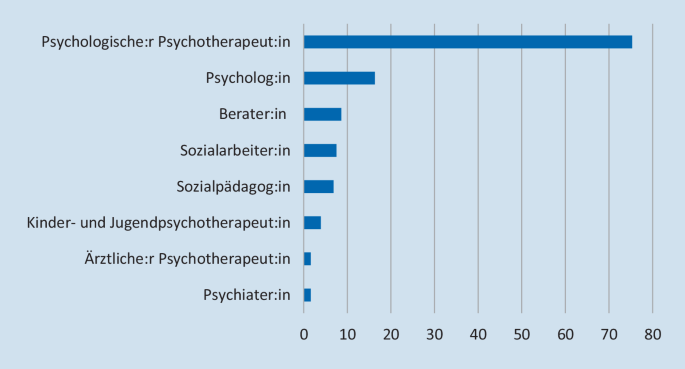 Psychosocial care of people with experience of children’s homes in the GDR