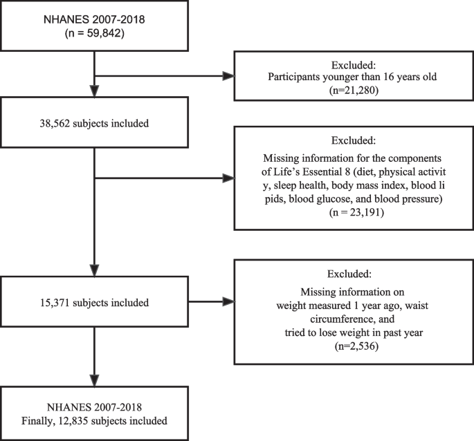 The inverted U-shaped relationship between weight loss percentage and cardiovascular health scores.