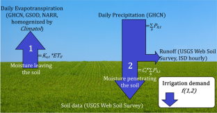 Quantifying the evolving role of intense precipitation runoff when calculating soil moisture trends in east Texas