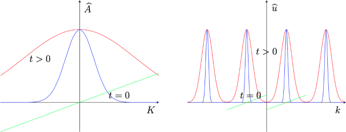 A robust way to justify the derivative NLS approximation