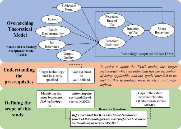 Applying Industry 4.0 technologies for the sustainability of small service enterprises