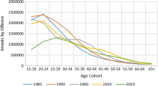 Does an Ageing Population Affect Crime Rates in the United States?