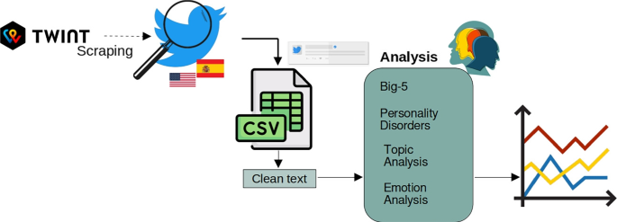 Personality trait analysis during the COVID-19 pandemic: a comparative study on social media