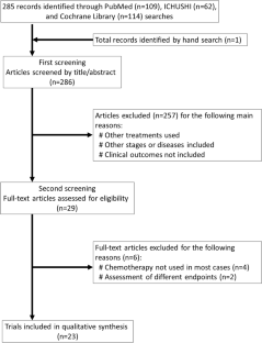 Concurrent chemoradiotherapy using proton beams can reduce cardiopulmonary morbidity in esophageal cancer patients: a systematic review.