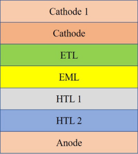 Characteristic performance and analysis of the positional variation of the charge generation layer to enhance the performance of OLEDs