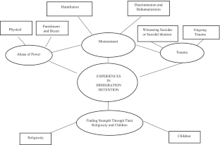 “Esto no se lo deseo a nadie”: the Impact of Immigration Detention on Latina/o Immigrants