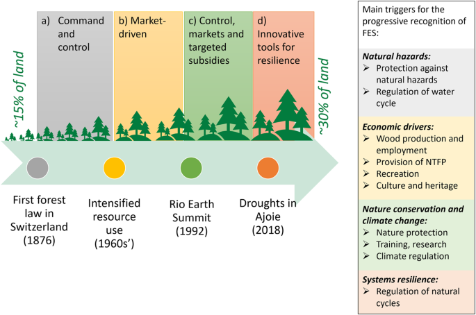 Linking Forest Ecosystem Services to the SDGs: Semi-quantitative Mapping of Perceptions towards Integrated Decision-making.