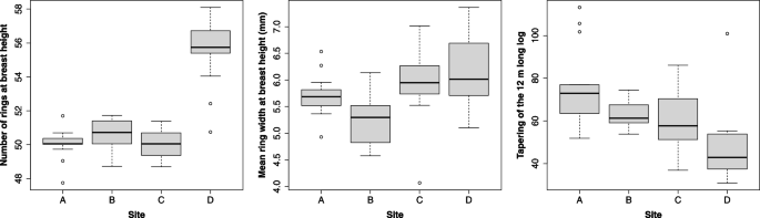 Traceability and quality assessment of Douglas fir (Pseudotsuga menziesii (Mirb.) Franco) logs: the TreeTrace_Douglas database