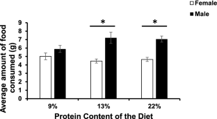 Effect of diet quality on food consumption and body mass in Microtus pennsylvanicus