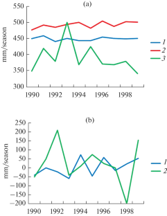 Expected Changes in Evaporation in the Taiga Zone of European Russia in the XXI Century