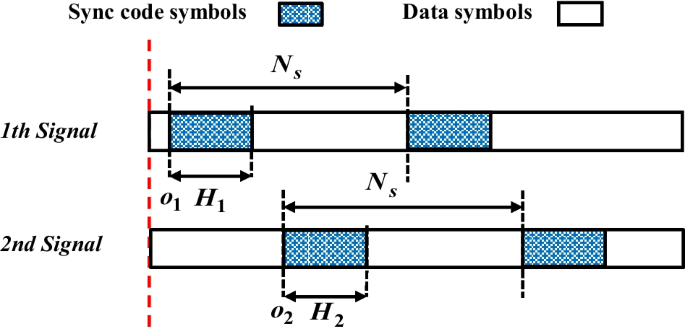 Blind estimation of modulation parameters for PCMA signals using frame cyclic features