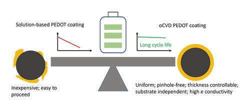 A Review on Application of Poly(3,4-ethylenedioxythiophene) (PEDOT) in Rechargeable Batteries