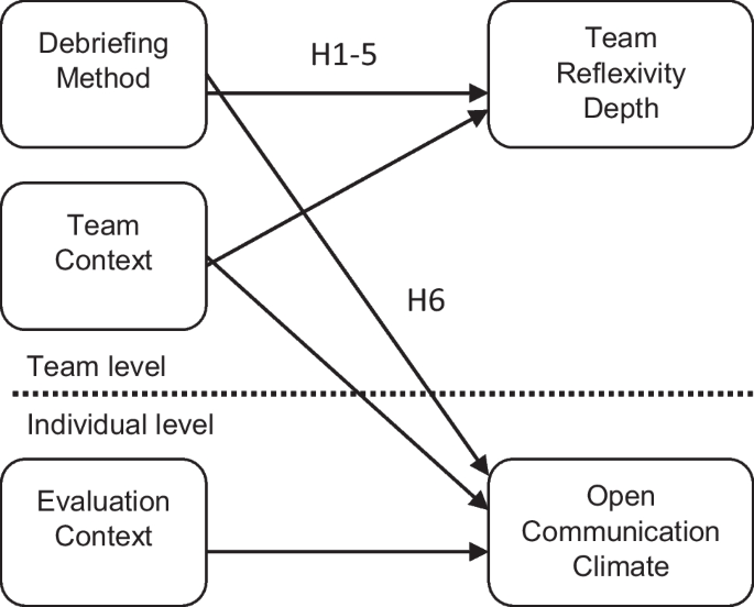 Houston We Have a Problem: How Debriefing Method Impacts Open Communication and the Depth of Team Reflexivity