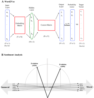 How does scientific progress affect cultural changes? A digital text analysis