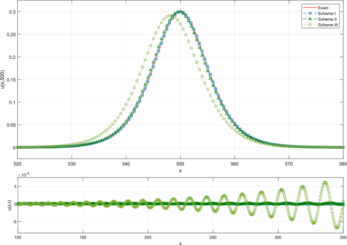 Novel advances in high-order numerical algorithm for evaluation of the shallow water wave equations