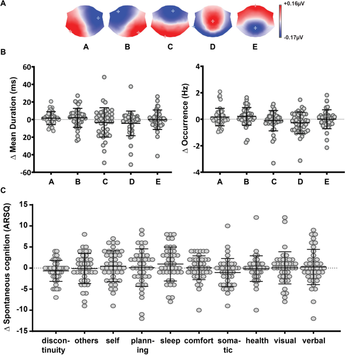 Personality Moderates Intra-Individual Variability in EEG Microstates and Spontaneous Thoughts.