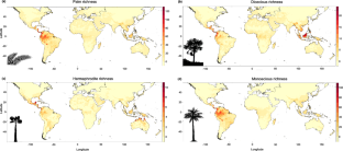 Uneven patterns of palm species loss due to climate change are not driven by their sexual systems