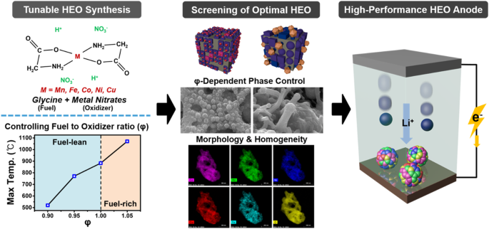 Rational engineering of high-entropy oxides for Li-ion battery anodes with finely tuned combustion syntheses