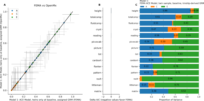 Heritability Estimation of Cognitive Phenotypes in the ABCD Study<sup>®</sup> Using Mixed Models.