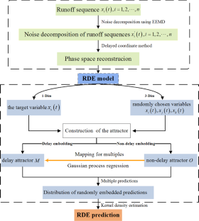 A Nonlinear Dynamical Model for Monthly Runoff Forecasting in Situations of Small Samples