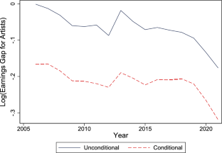 The labor market returns of being an artist: evidence from the United States, 2006–2021