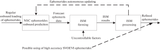 On the Implementation of Information Technology for Refining the Ephemerides of GLONASS Spacecraft Based on the Use of Advanced Intersatellite Measurement Hardware