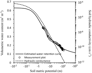 Plant hydraulic resistance controls transpiration of soybean in rotational paddy fields under humid climates