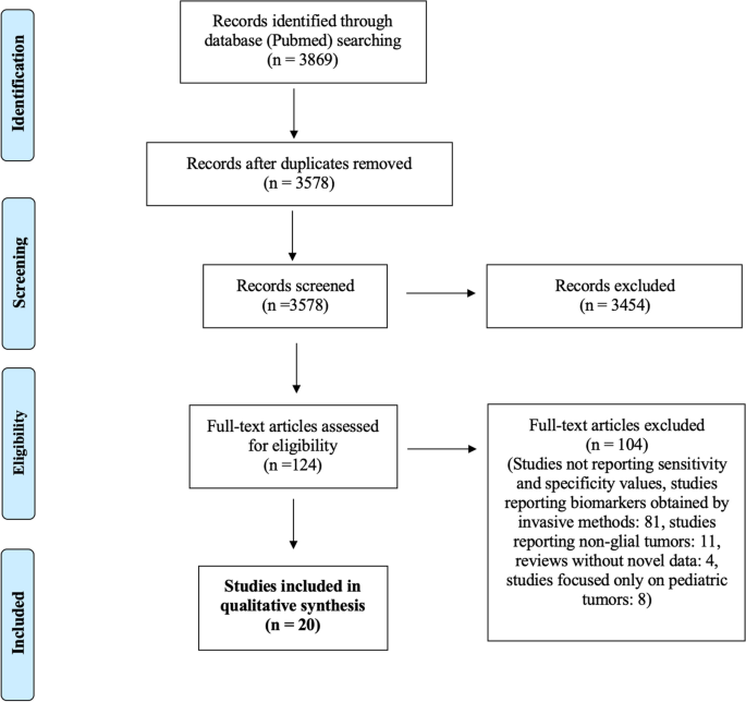 Liquid Biopsy in Low-Grade Glioma: A Systematic Review and a Proposal for a Clinical Utility Score.