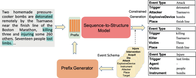 KC-GEE: knowledge-based conditioning for generative event extraction