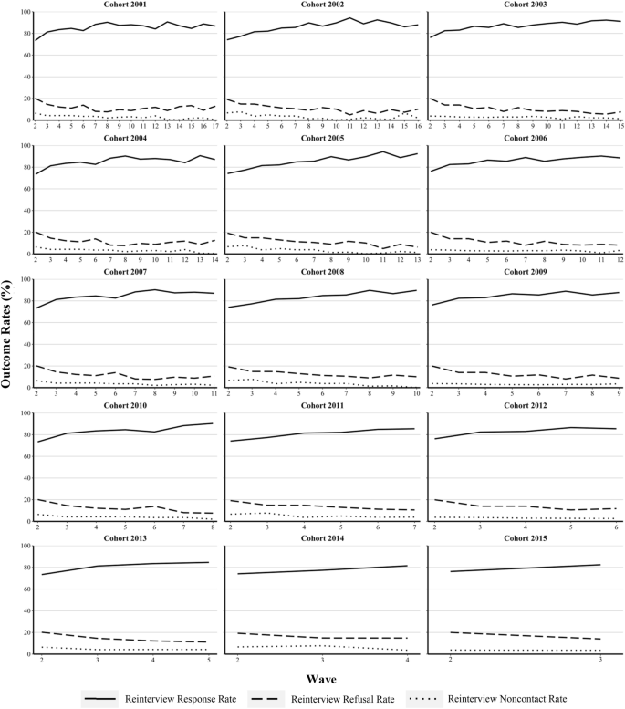 Nonresponse trends in establishment panel surveys: findings from the 2001–2017 IAB establishment panel