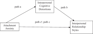 Attachment Anxiety and Interpersonal Relationship Styles: The Mediating Role of Interpersonal Cognitive Distortions