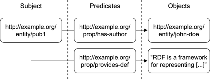 RDFtex in-depth: knowledge exchange between $$\hbox{\LaTeX}$$-based research publications and Scientific Knowledge Graphs