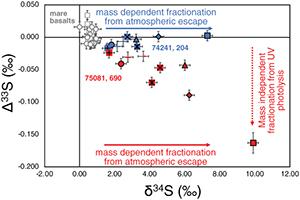 Isotopic evidence of sulfur photochemistry during lunar regolith formation