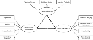 The Multivariate Associations Among Bullying Experiences, Executive Function, and Psychological Disturbance