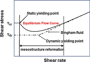 How to resolve the trade-off between performance and long-term stability of magnetorheological fluids