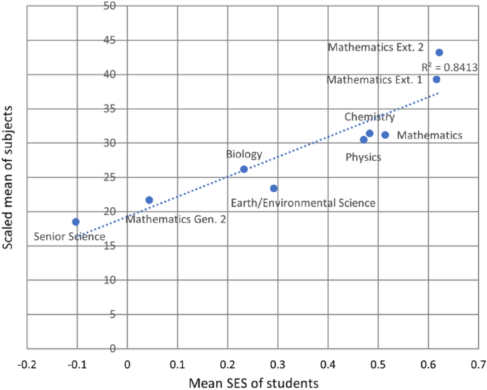 Access to senior secondary science and mathematics: examining the evidence for stratification in an Australian school system