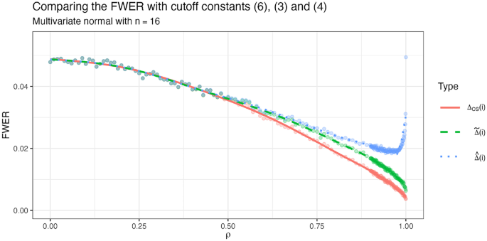 On Familywise Error Rate Cutoffs under Pairwise Exchangeability