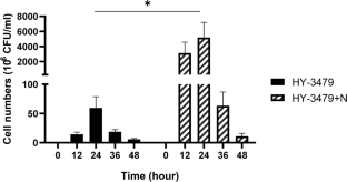 Microbial degradation of the benzimidazole fungicide carbendazim by Bacillus velezensis HY-3479.