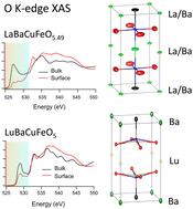 Cobalt-free layered perovskites RBaCuFeO5+δ (R = 4f lanthanide) as electrocatalysts for the oxygen evolution reaction†