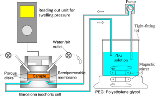 Effect of a Water Phase on the Swelling Pressure and Water Retention of an Unsaturated Bentonite–Sand Mixture with Insignificant Osmotic Suction