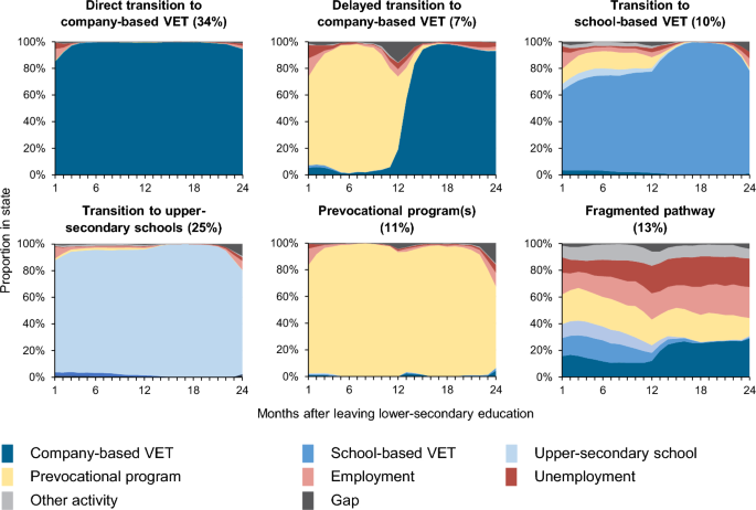 To what extent do secondary effects shape migrants’ educational trajectories after lower-secondary education?