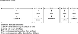 A Behavioral Approach to the Human Understanding of Time: Relational Frame Theory and Temporal Relational Framing