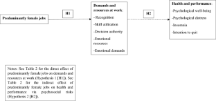 Exploring the effects of predominantly female jobs on demands and resources at work and consequently on health and performance in the Province of Québec, Canada.