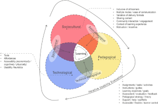 Learning Experience Design and Unpacking Sociocultural, Technological, and Pedagogical Design Considerations of Spherical Video-Based Virtual Reality Systems for Autistic Learners: A Systematic Literature Review.